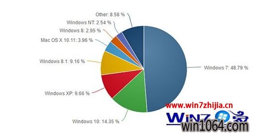 4·Win10ݶѴﵽ14.35%  win10ݶ50%