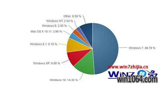 5Win10ȫݶѴ110.43%  Win10µ