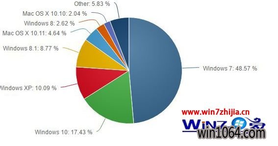 5Win10ȫݶѴ110.43%  Win10µ